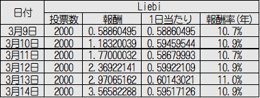 IOSTステーキング報酬実績