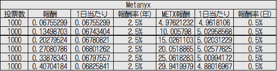 IOSTステーキング報酬実績